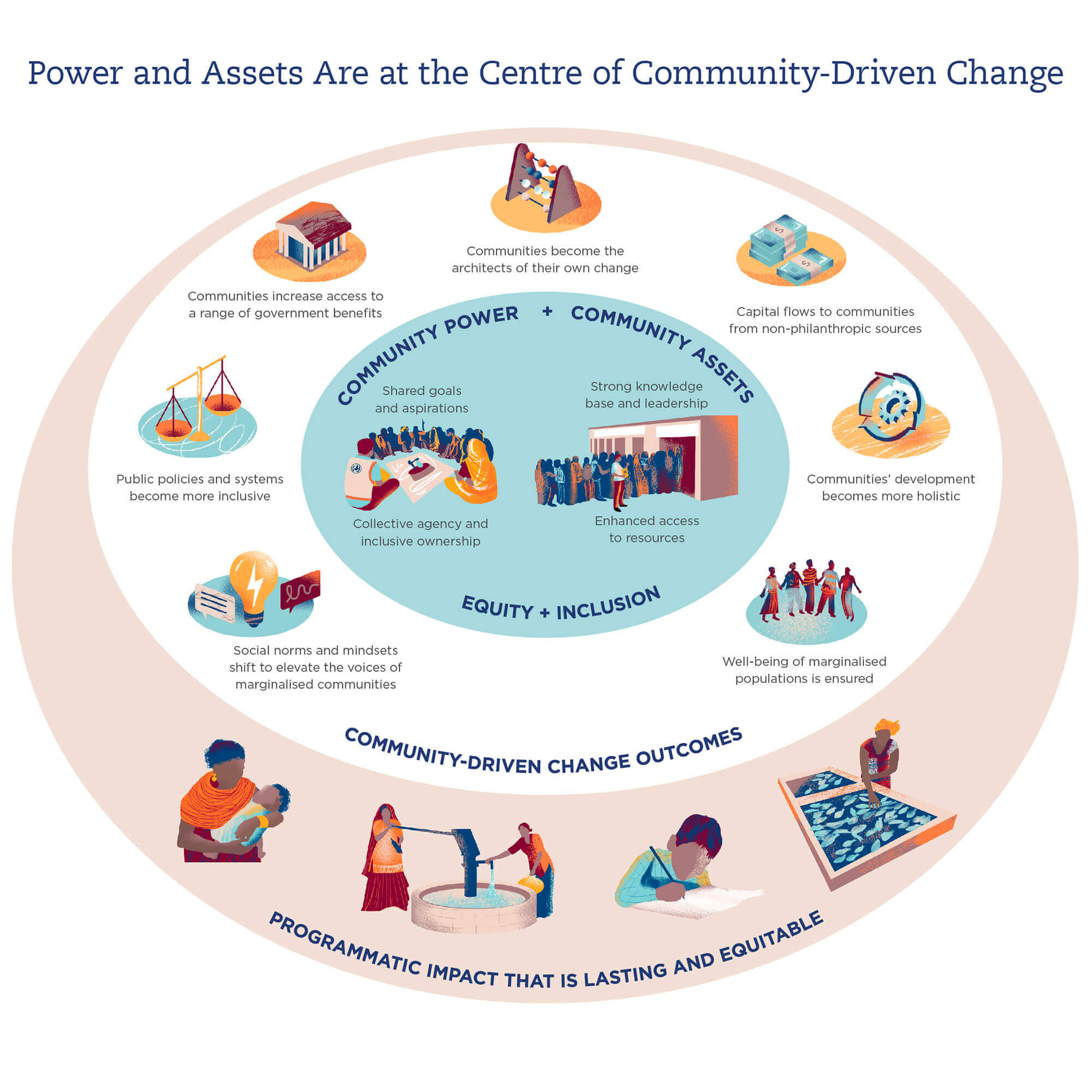 power and assets are at the centre of community-driven change graphic